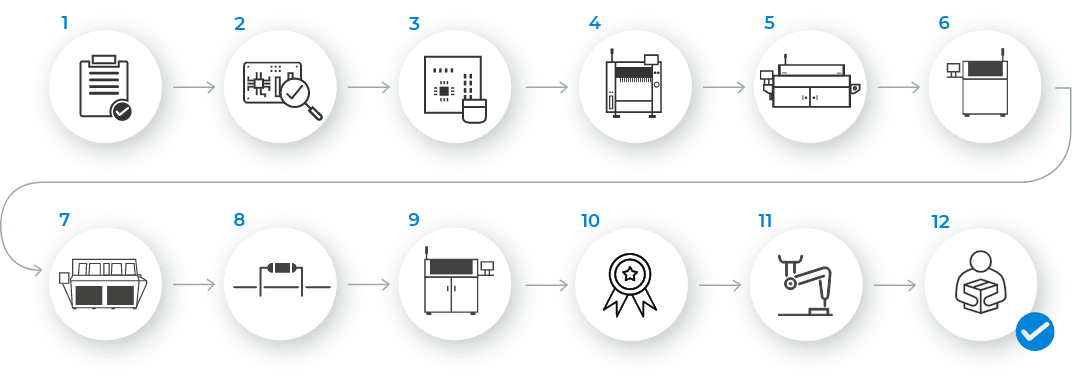 Our Process